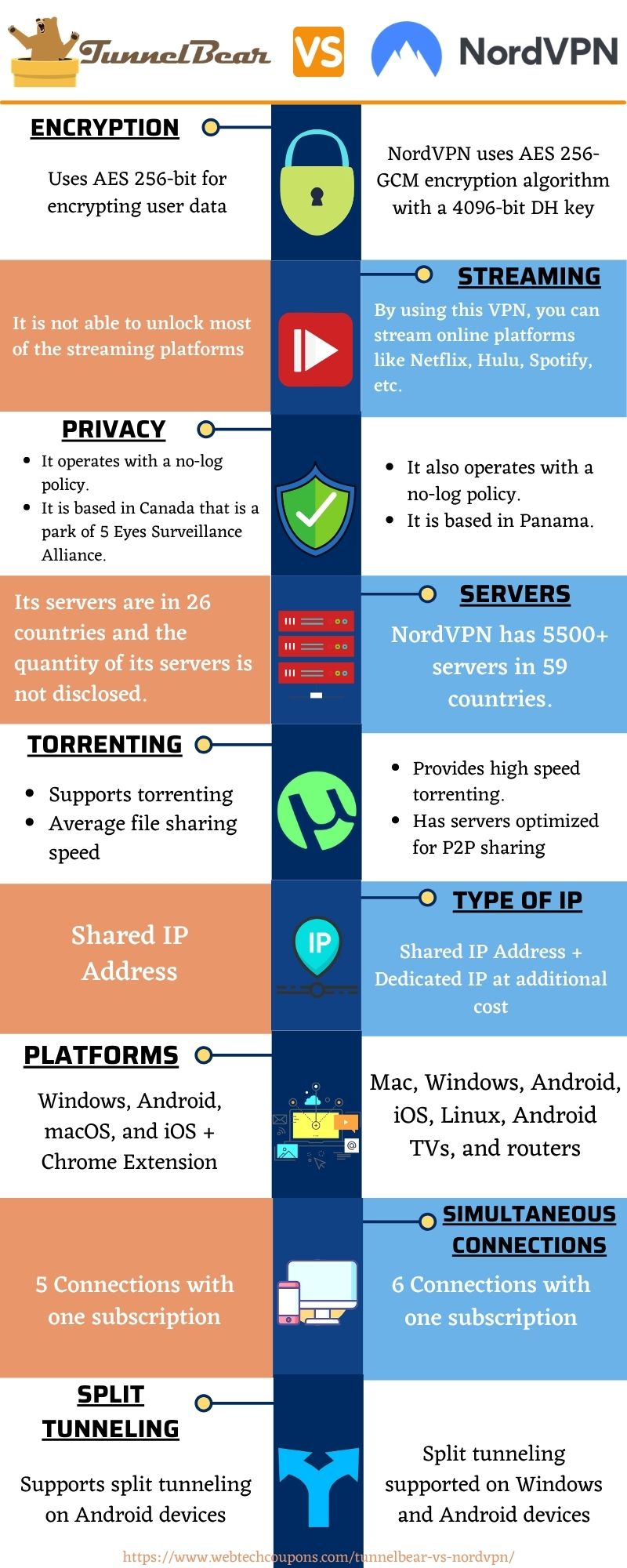 NordVPN vs TunnelBear VPN comparison