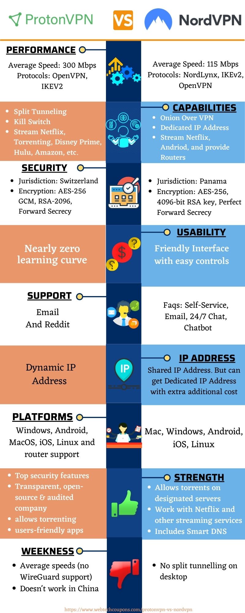 ProtonVPN Vs NordVPN Comparison