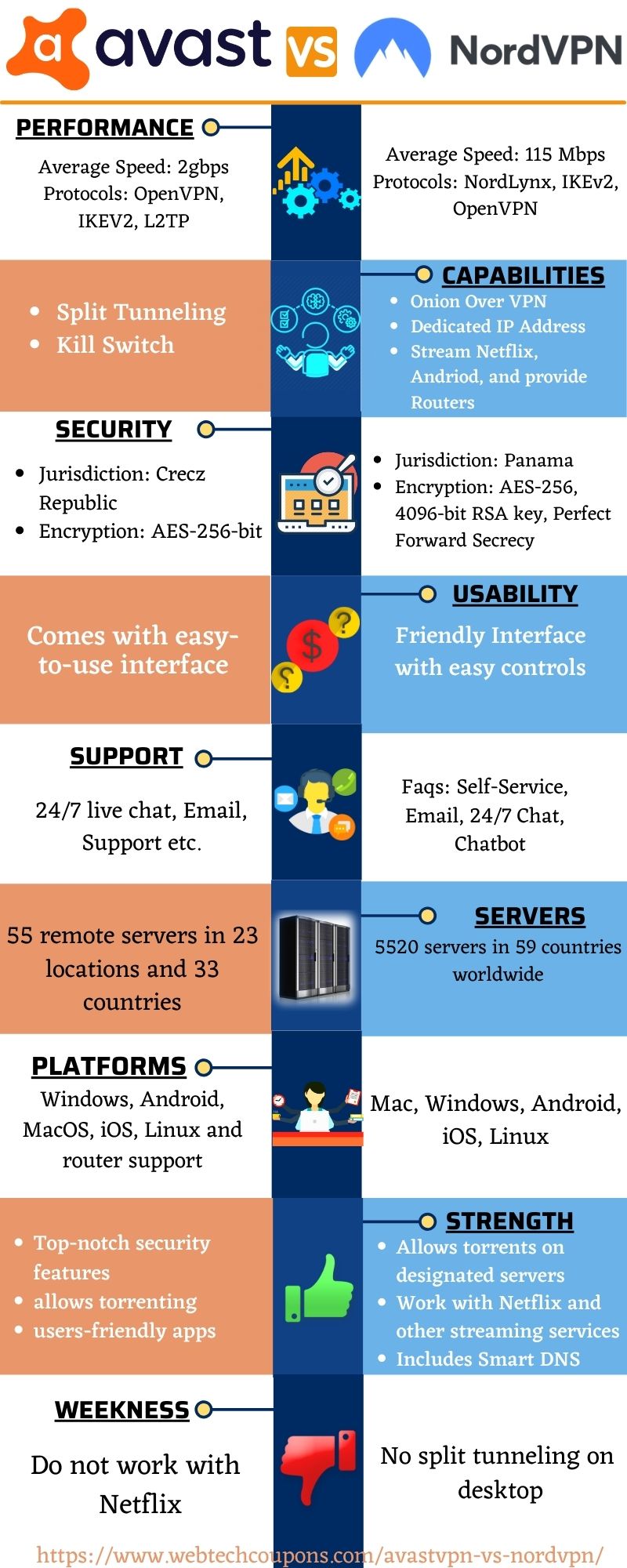 Which is better AvastVPN or NordVPN www.couponswebdeal.com