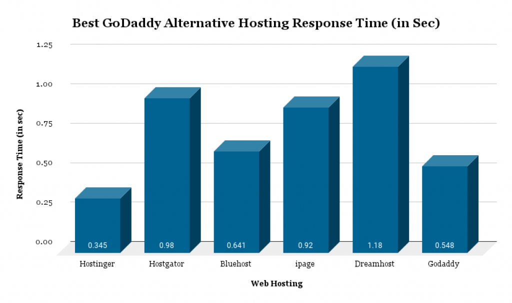 Best GoDaddy Alternative Hosting Response Time
