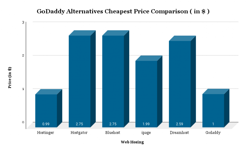 GoDaddy Alternatives Cheapest Price Comparison