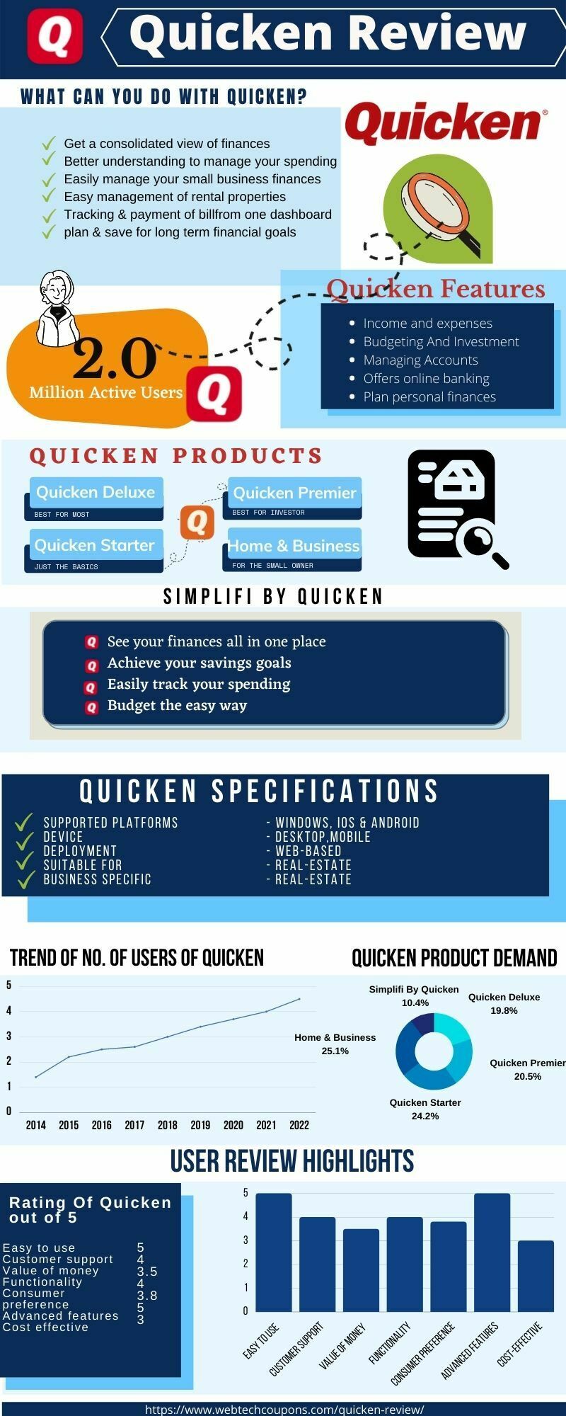 numeric data about quicken review