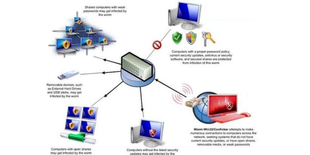 Devices that Antivirus give protections