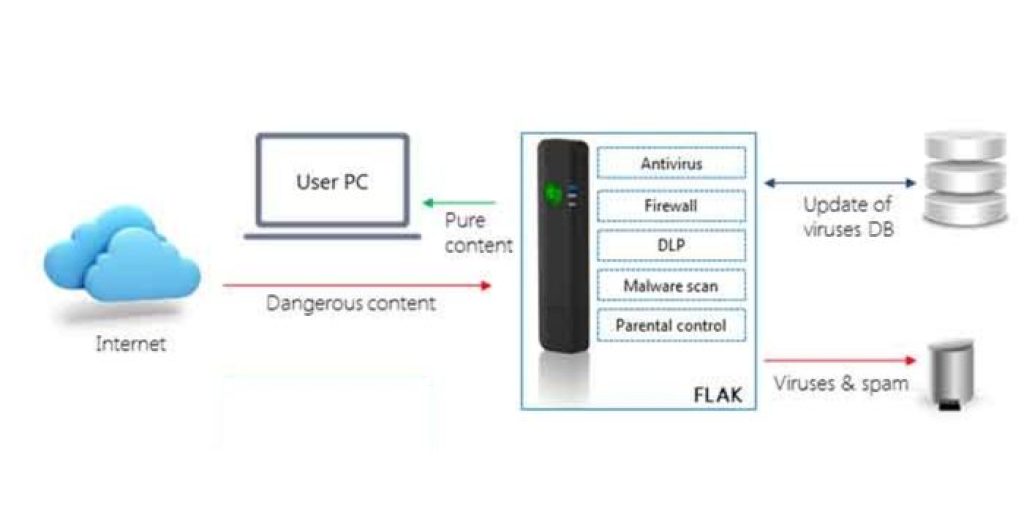 How AntiVirus Works?