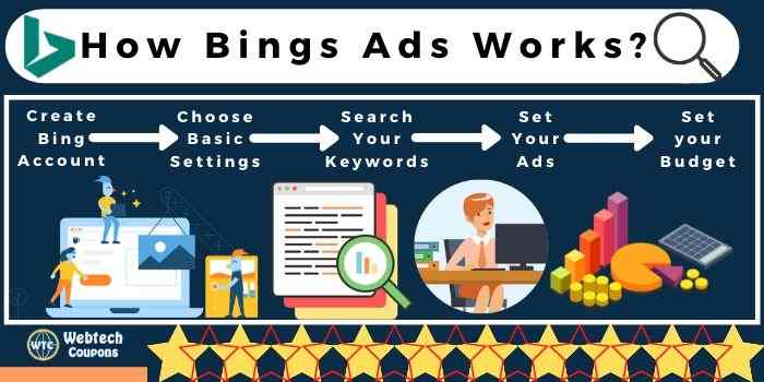How Bing Works