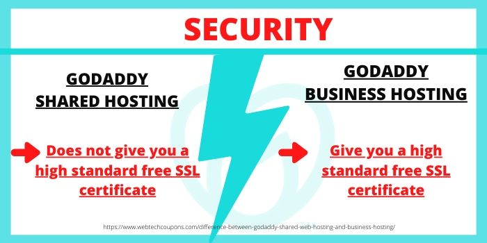 Difference between GoDaddy Shared Hosting & GoDaddy Business Hosting- Security