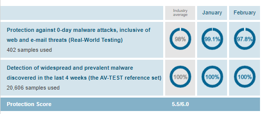 Mcafee malware protection Av test