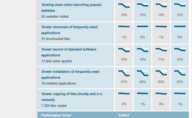 mcafee performance test
