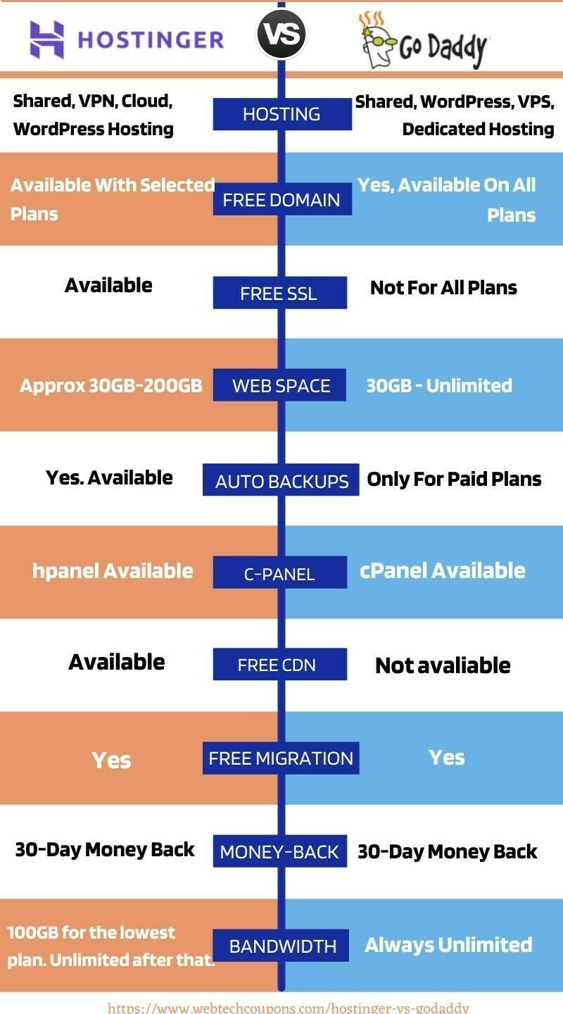 Hostinger VS Godaddy Inforgraphics