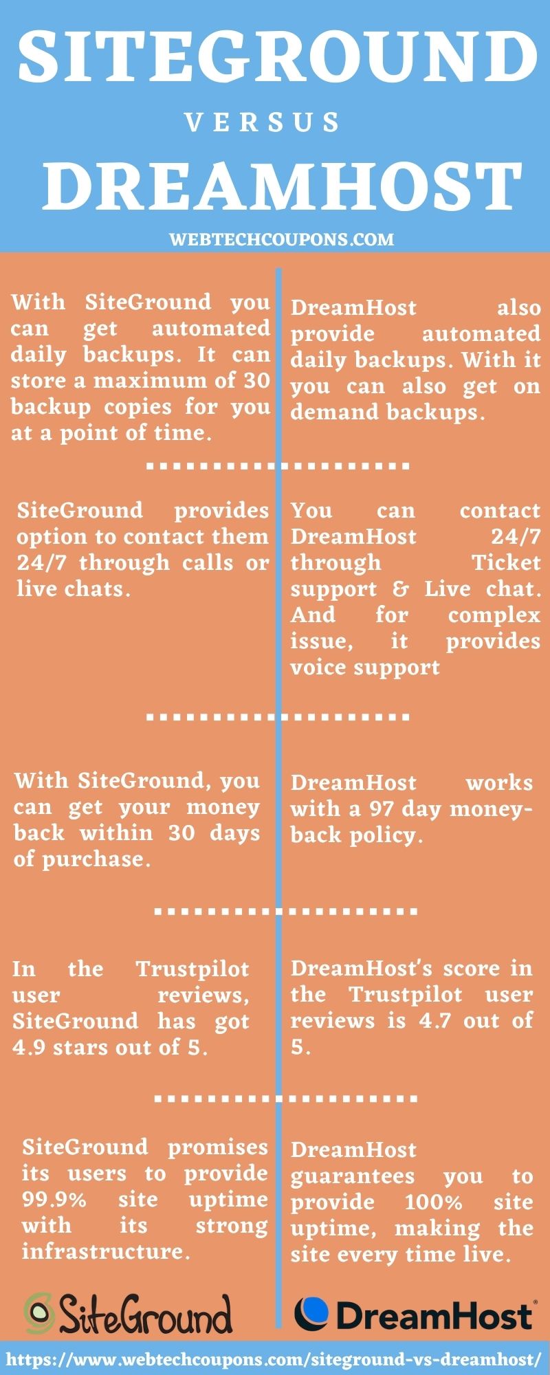 Comparison of SiteGround & DreamHost