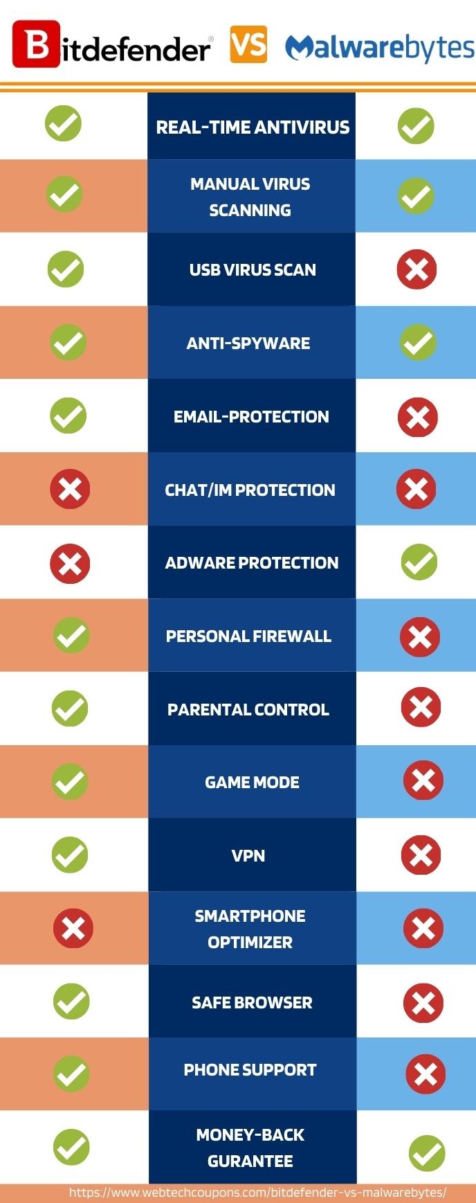 Malwarebytes or bitdefender difference