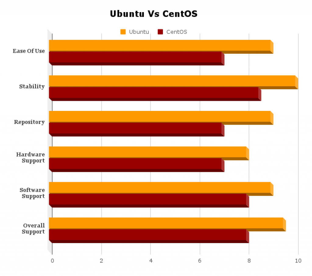 Ubuntu Vs CentOS