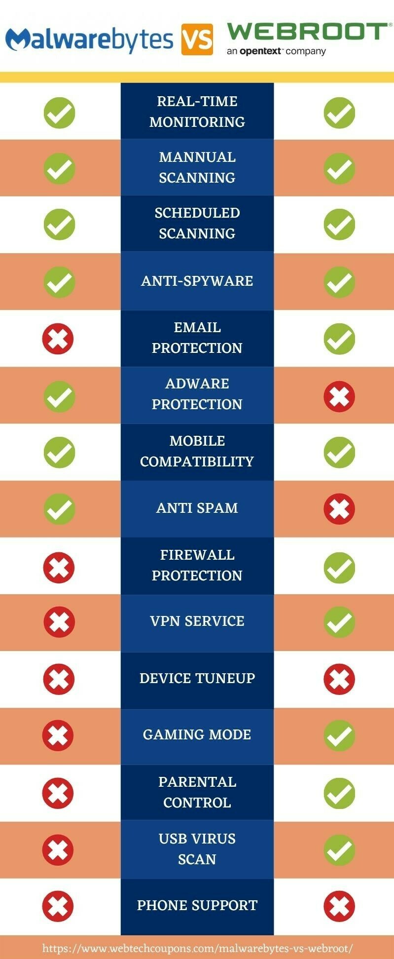 Webroot vs Malwarebytes features www.couponswebdeal.com